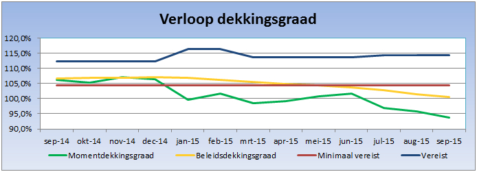 Dekkingsgraad sept 2015.jpg